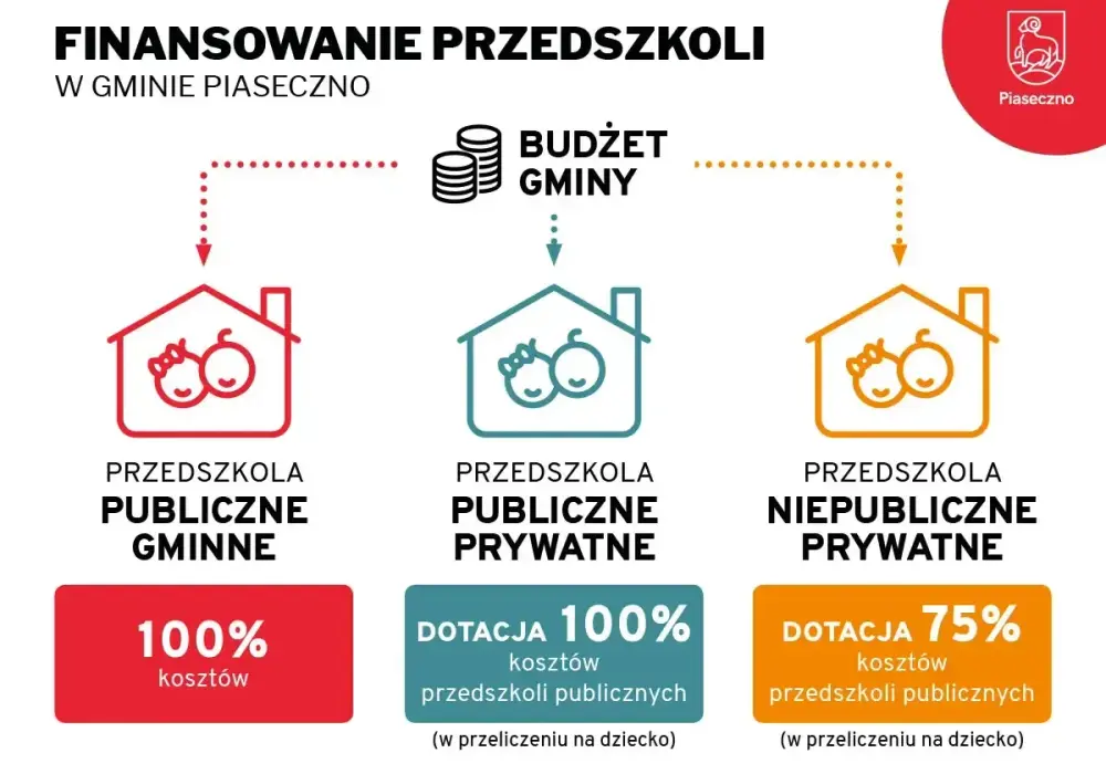 Dofinansowanie do przedszkola - Jak oszczędzić na opłatach?