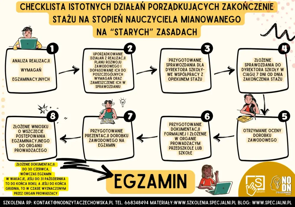 Plan rozwoju nauczyciela stażysty: Co powinien zawierać? Porady