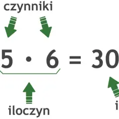 5 i 6 to czynniki, których iloczyn wynosi 30. Strzałki wskazują na iloczyn.