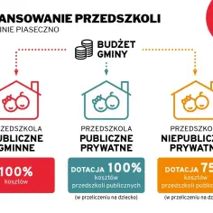 Finansowanie przedszkoli w Piasecznie: publiczne gminne 100% kosztów, publiczne prywatne 100% kosztów, niepubliczne prywatne 75% kosztów.