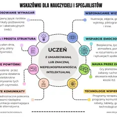 Wskazówki dla nauczycieli: wsparcie ucznia z umiarkowaną lub znaczną niepełnosprawnością intelektualną poprzez wizualizacje, powtórki, proste komunikaty i zabawy.