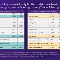 Porównanie kosztów umowy zlecenia: bez ZUS i po ozusowaniu. Analiza wpływu na status ucznia i kwotę netto.