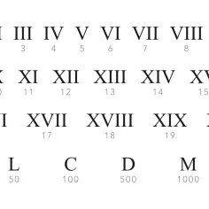 Zestawienie cyfr rzymskich od I do XX, a także L, C, D, M.