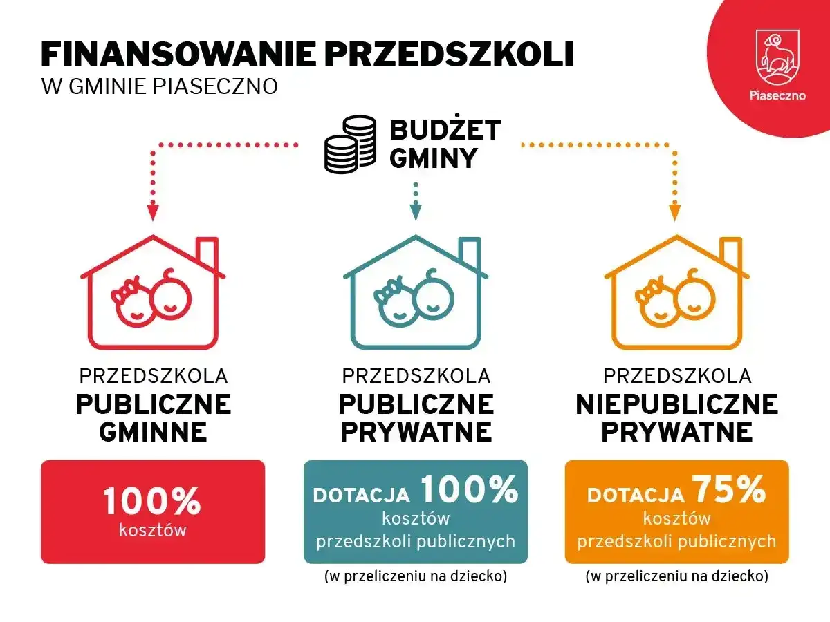 Dofinansowanie do przedszkola w Piasecznie: publiczne gminne 100%, publiczne prywatne 100%, niepubliczne prywatne 75% kosztów.