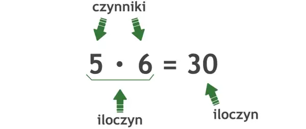 Iloczyn - Jak wytłumaczyć mnożenie dziecku? Poradnik dla rodziców