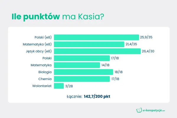 Punkty do liceum - Jak je liczyć i zwiększyć szanse?