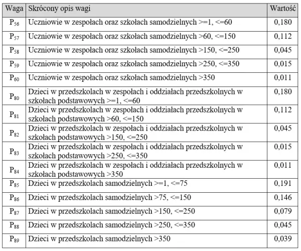 Ile wynosi subwencja oświatowa na jednego ucznia i jak ją obliczyć?