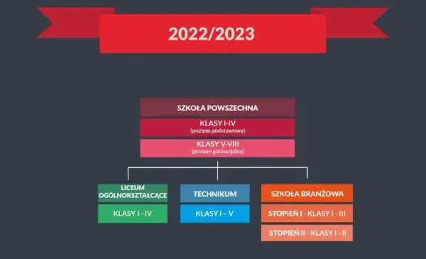 Od ilu lat trwa nauka w liceum? Ważne zmiany w systemie edukacji